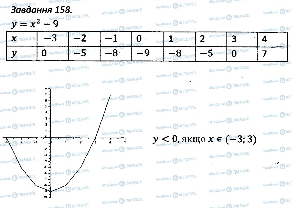 ГДЗ Алгебра 7 класс страница 158