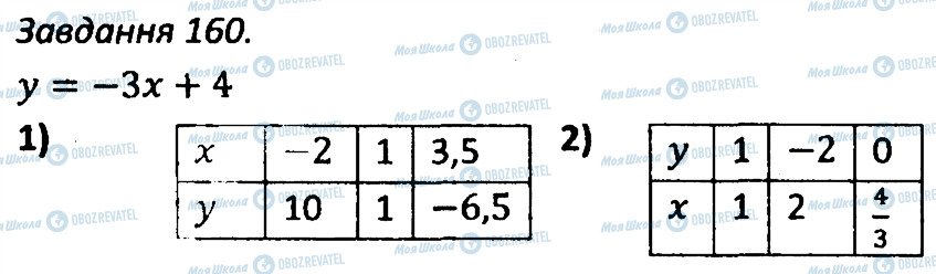 ГДЗ Алгебра 7 класс страница 160