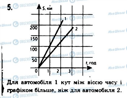 ГДЗ Фізика 10 клас сторінка 5