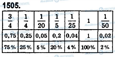 ГДЗ Математика 5 класс страница 1505
