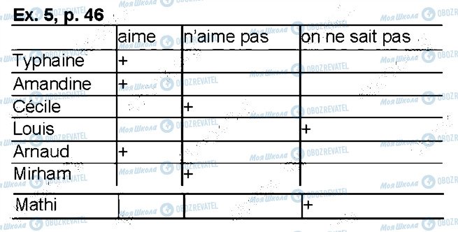 ГДЗ Французский язык 6 класс страница p46ex5