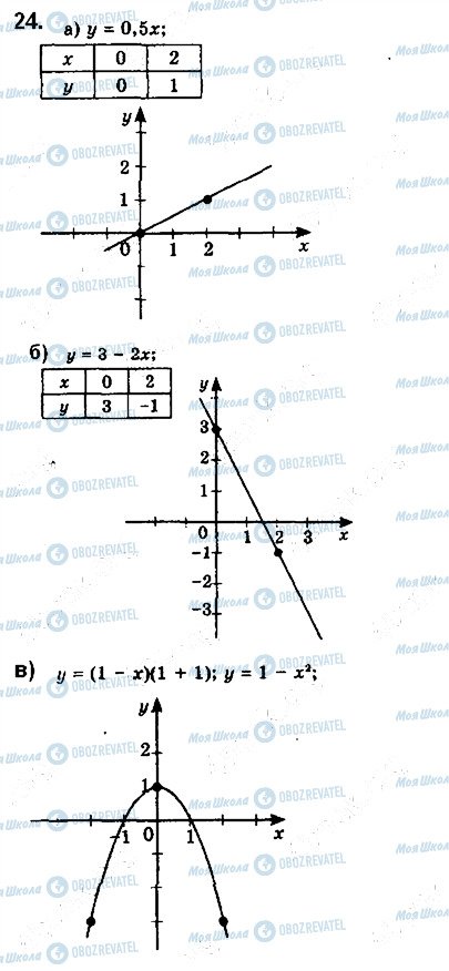 ГДЗ Математика 10 класс страница 24