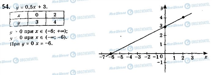 ГДЗ Математика 10 класс страница 54