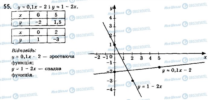 ГДЗ Математика 10 класс страница 55