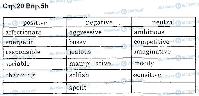 ГДЗ Английский язык 10 класс страница p20ex5