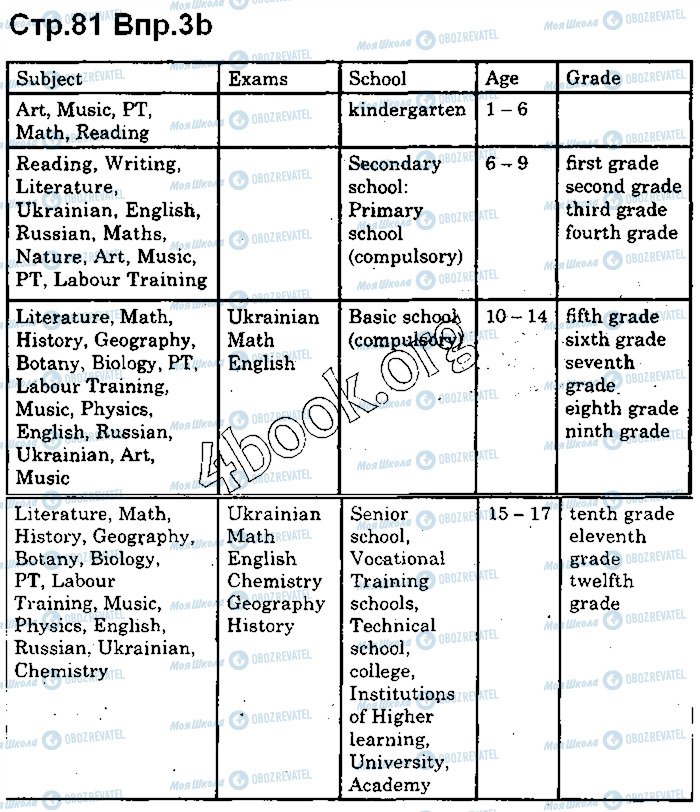 ГДЗ Английский язык 10 класс страница p81ex3