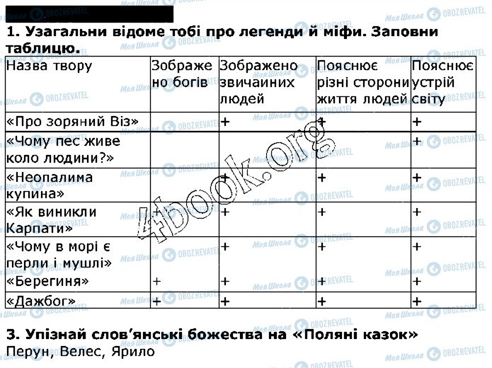 ГДЗ Українська література 5 клас сторінка ст28