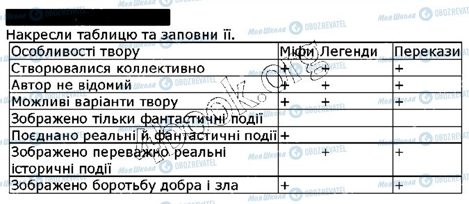 ГДЗ Українська література 5 клас сторінка ст31