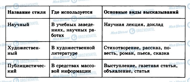 ГДЗ Російська мова 10 клас сторінка 250