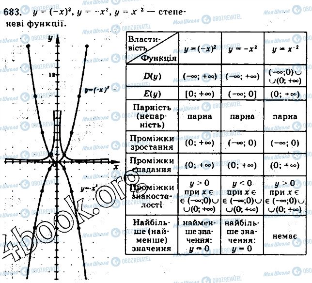 ГДЗ Алгебра 10 клас сторінка 683