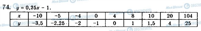 ГДЗ Алгебра 10 класс страница 74