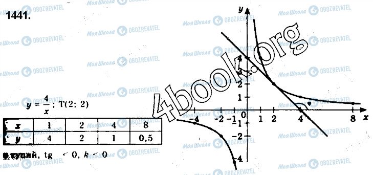 ГДЗ Алгебра 10 клас сторінка 1441