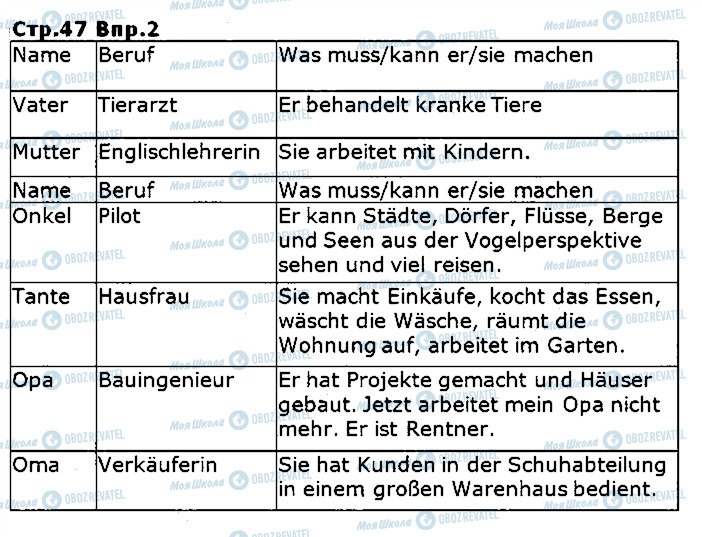 ГДЗ Німецька мова 5 клас сторінка ст47впр2