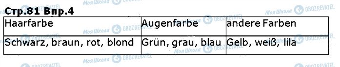 ГДЗ Німецька мова 5 клас сторінка ст81впр4