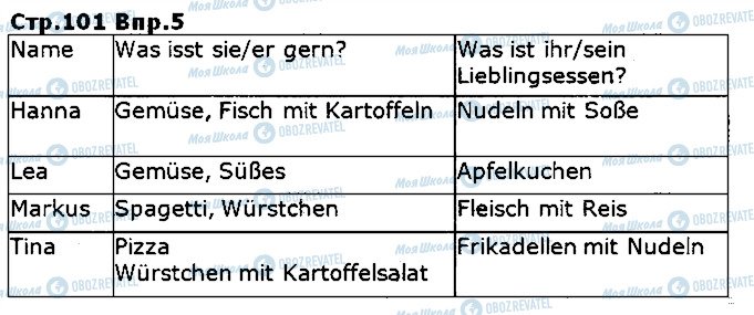 ГДЗ Немецкий язык 5 класс страница ст101впр5