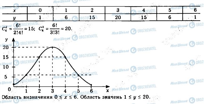 ГДЗ Математика 11 клас сторінка 558