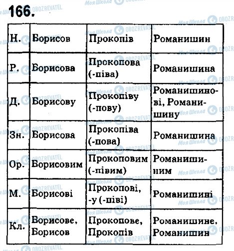 ГДЗ Українська мова 6 клас сторінка 166