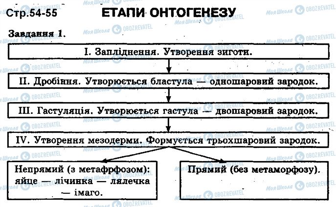 ГДЗ Біологія 11 клас сторінка ст54