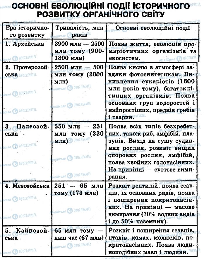 ГДЗ Біологія 11 клас сторінка ст103