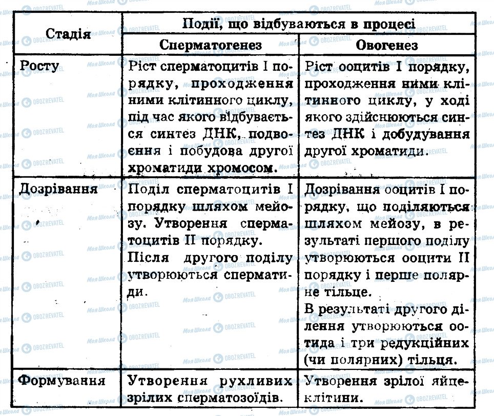 ГДЗ Биология 11 класс страница 2