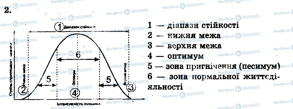 ГДЗ Біологія 11 клас сторінка 2