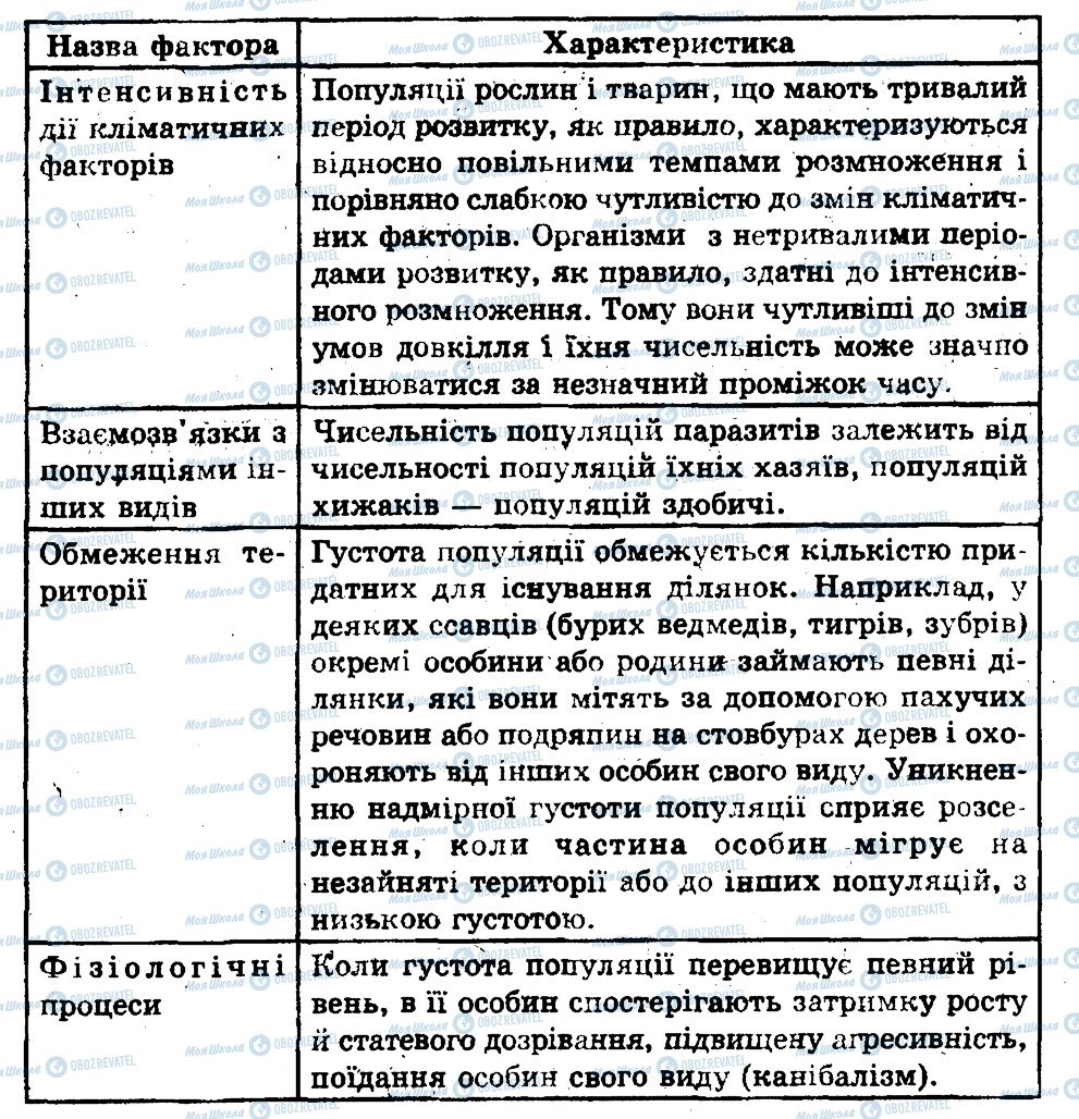 ГДЗ Биология 11 класс страница 5