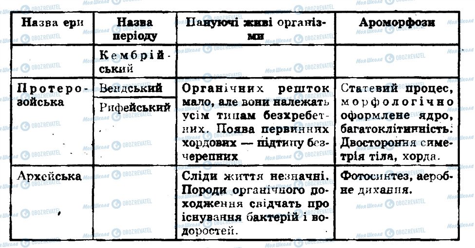 ГДЗ Біологія 11 клас сторінка 1