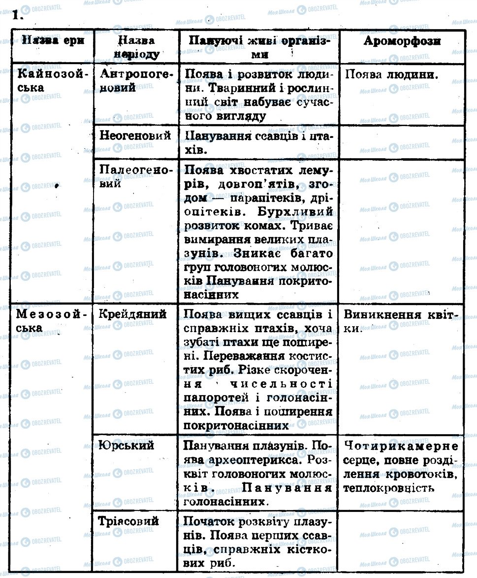 ГДЗ Біологія 11 клас сторінка 1