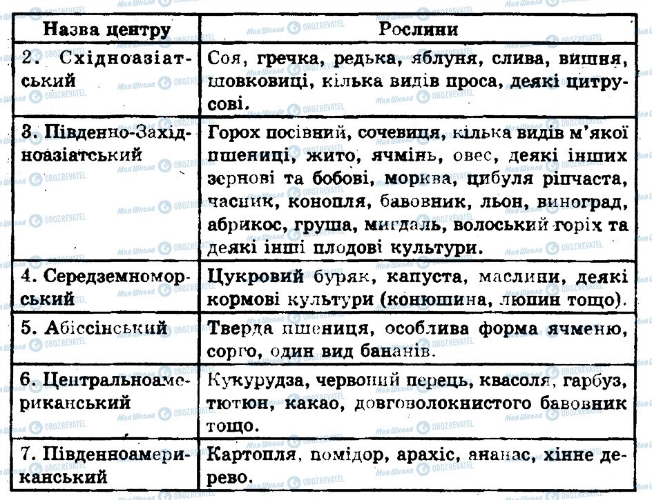 ГДЗ Биология 11 класс страница 5