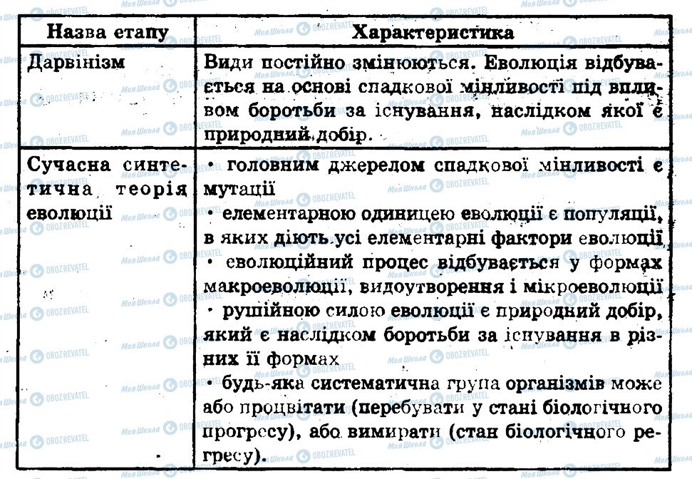 ГДЗ Биология 11 класс страница 1