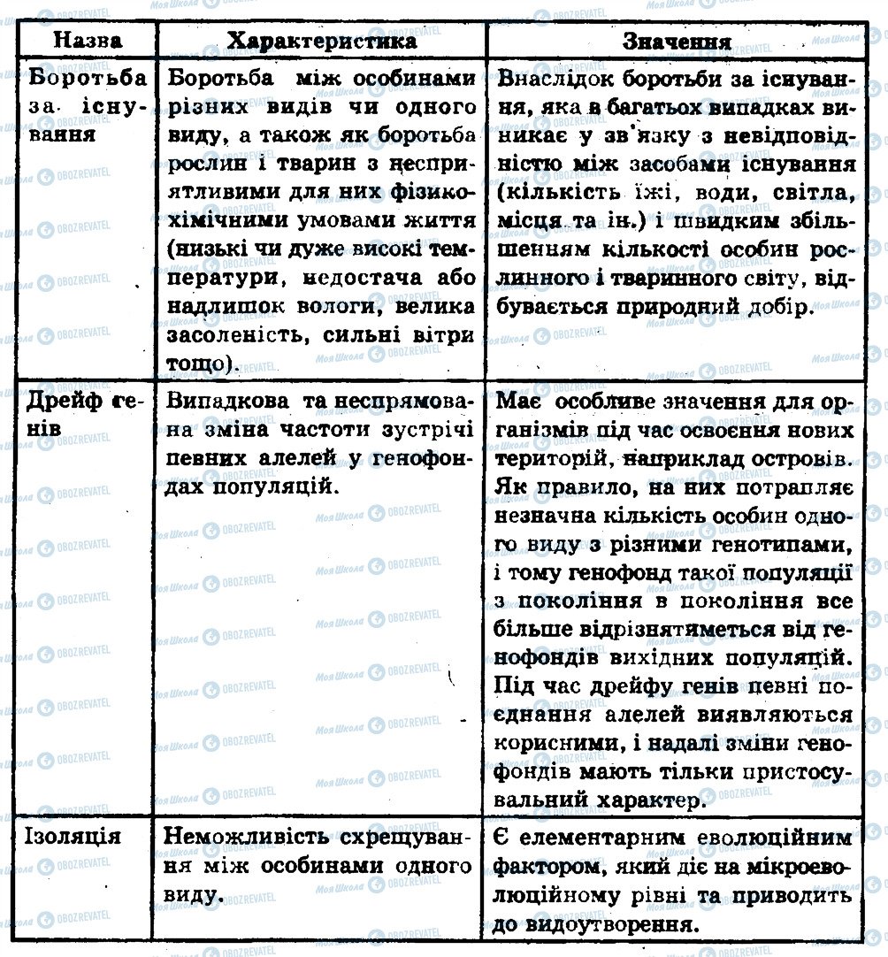 ГДЗ Биология 11 класс страница 1