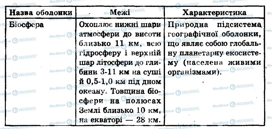 ГДЗ Биология 11 класс страница 1