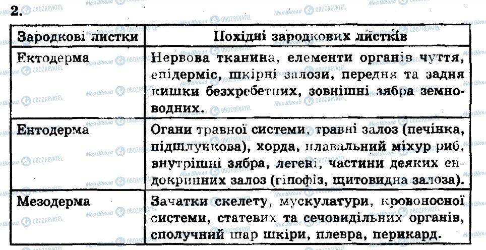 ГДЗ Біологія 11 клас сторінка 2