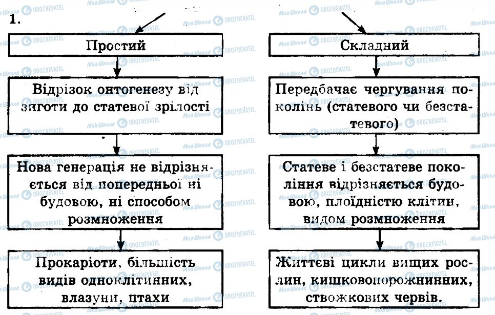 ГДЗ Біологія 11 клас сторінка 1