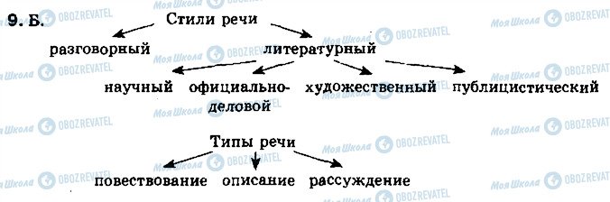 ГДЗ Русский язык 11 класс страница 9