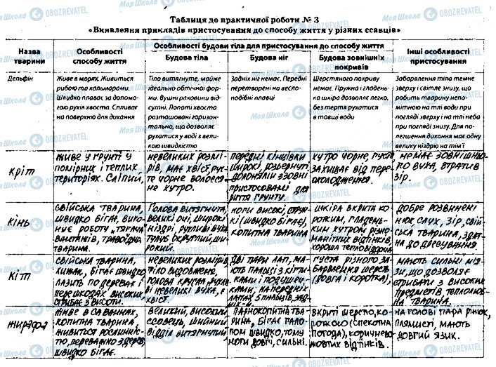 ГДЗ Біологія 7 клас сторінка 2-4