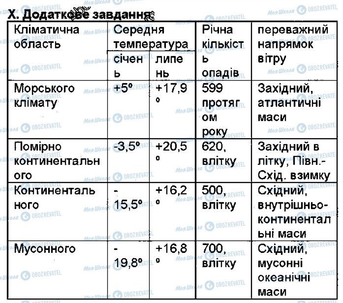 ГДЗ Географія 7 клас сторінка ст35