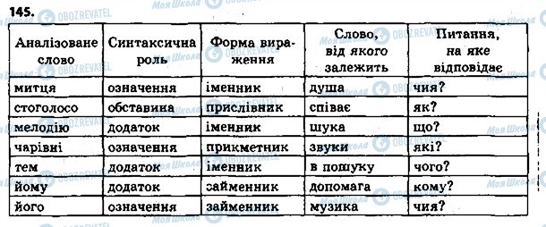 ГДЗ Українська мова 8 клас сторінка 143
