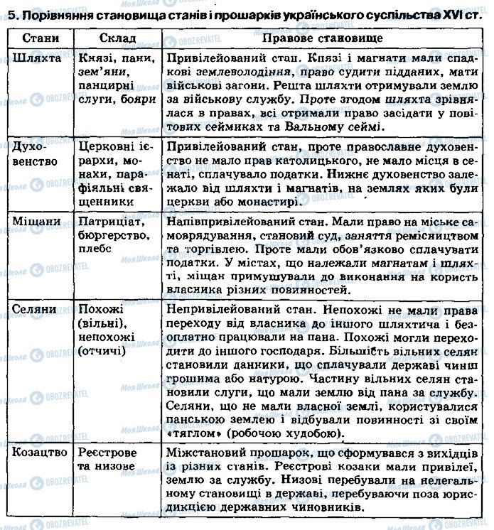 ГДЗ История Украины 8 класс страница 5