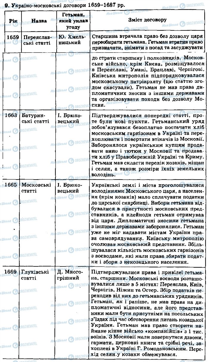 ГДЗ История Украины 8 класс страница 9
