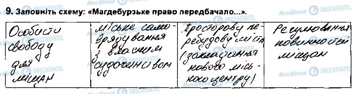 ГДЗ Історія України 8 клас сторінка 9