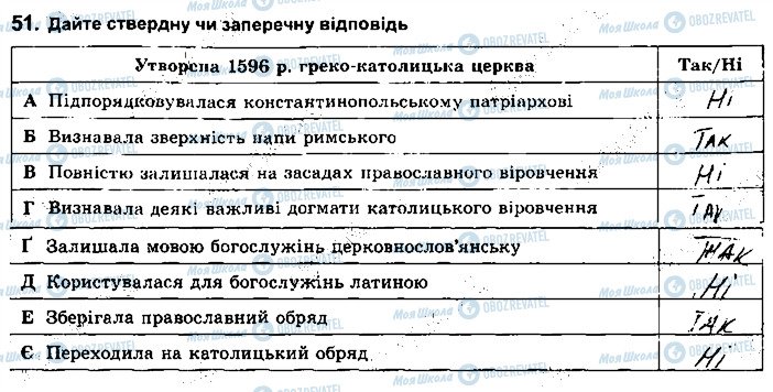 ГДЗ История Украины 8 класс страница 51