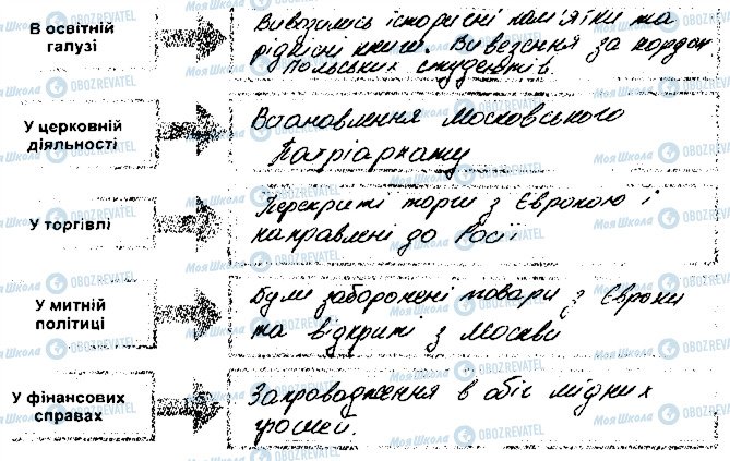 ГДЗ История Украины 8 класс страница 152