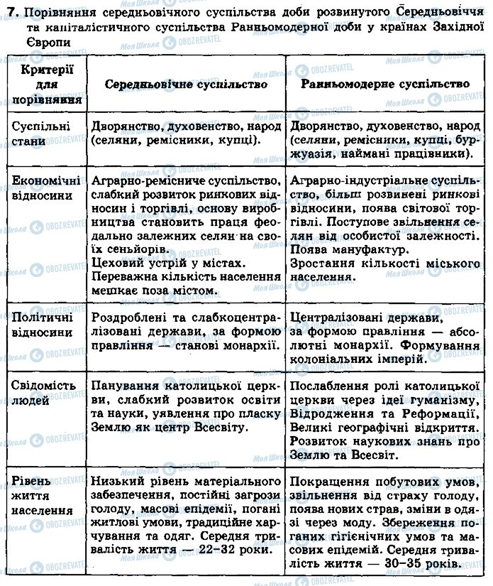 ГДЗ Всемирная история 8 класс страница 7