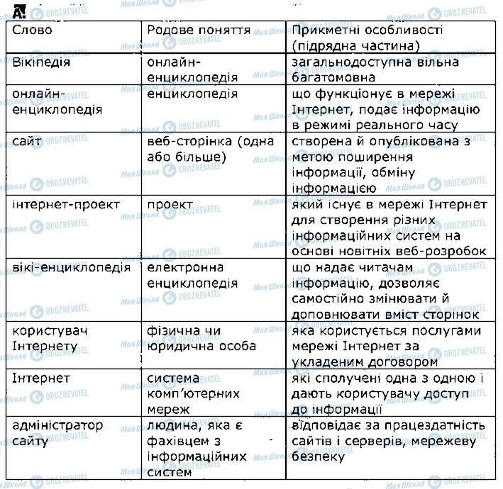 ГДЗ Українська мова 10 клас сторінка 7