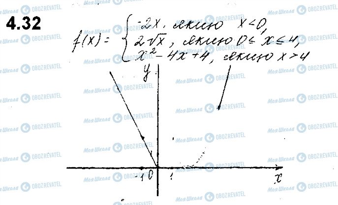 ГДЗ Алгебра 10 клас сторінка 32