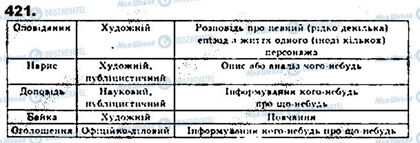 ГДЗ Укр мова 8 класс страница 421