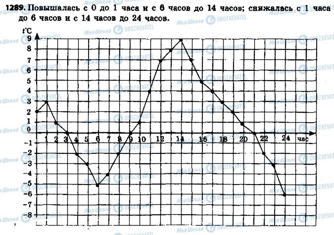 ГДЗ Математика 6 класс страница 1289