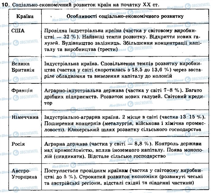 ГДЗ Всесвітня історія 10 клас сторінка 10