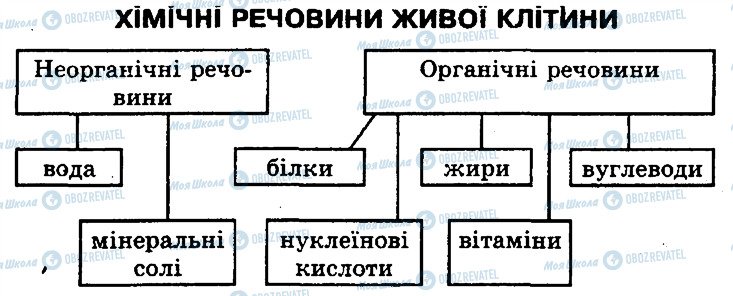 ГДЗ Біологія 10 клас сторінка 1